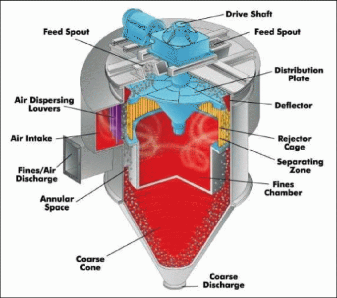 Vertikale einzelne Rotor-Windsichter-Windsichtungs-Maschine für Mineralpulver